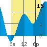 Eureka tide chart for Saturday, June 13, 2026