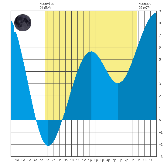 Eureka tide chart for Sunday, June 14, 2026