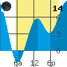Eureka tide chart for Sunday, June 14, 2026