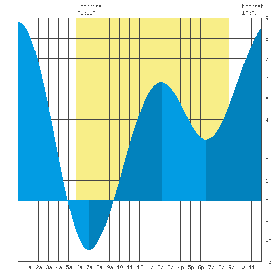 Eureka tide chart for Monday, June 15, 2026