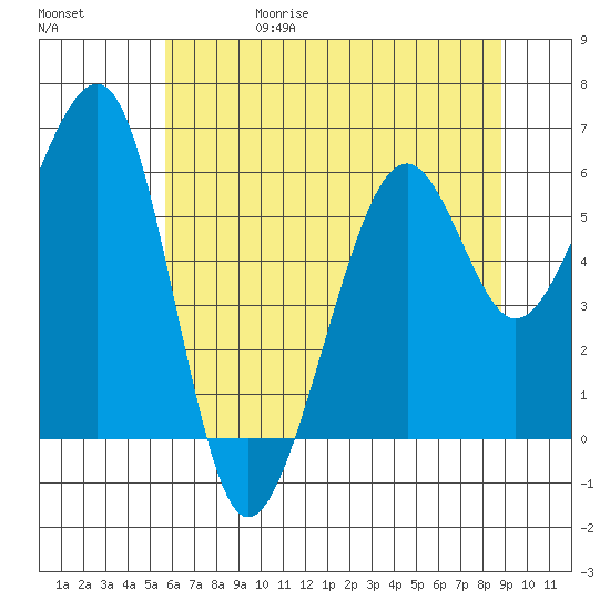 Eureka tide chart for Thursday, June 18, 2026