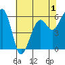 Eureka tide chart for Monday, June 1, 2026