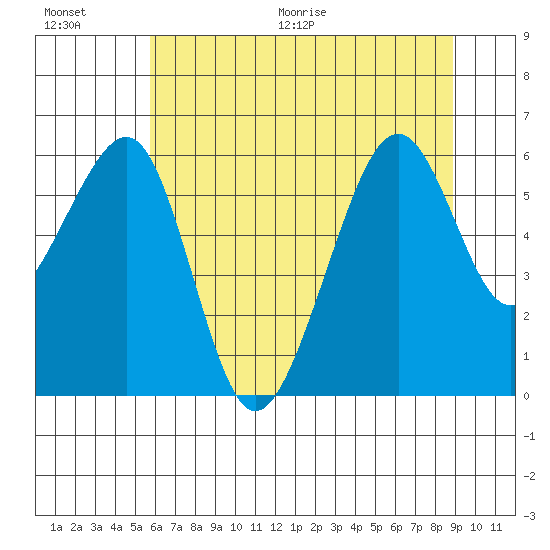 Eureka tide chart for Saturday, June 20, 2026