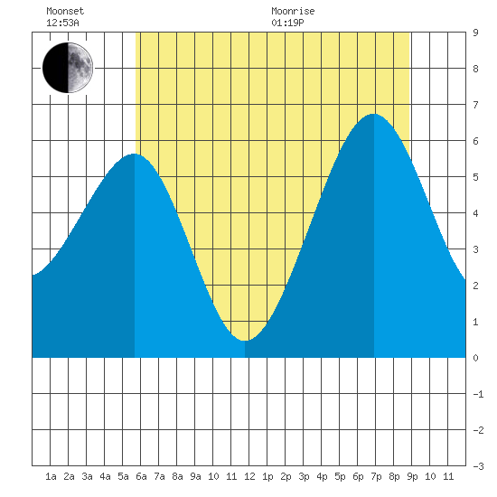 Eureka tide chart for Sunday, June 21, 2026