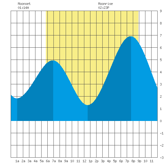 Eureka tide chart for Monday, June 22, 2026
