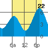 Eureka tide chart for Monday, June 22, 2026
