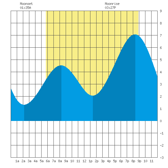 Eureka tide chart for Tuesday, June 23, 2026