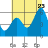 Eureka tide chart for Tuesday, June 23, 2026