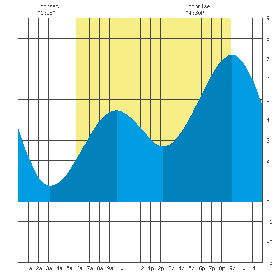 Eureka tide chart for Wednesday, June 24, 2026