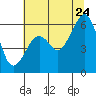 Eureka tide chart for Wednesday, June 24, 2026