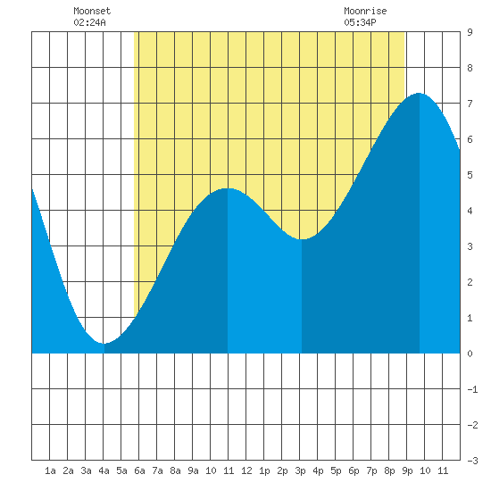 Eureka tide chart for Thursday, June 25, 2026