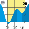 Eureka tide chart for Monday, June 29, 2026