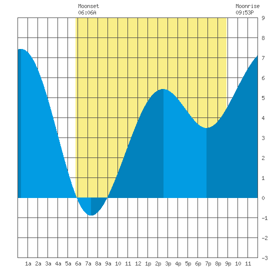Eureka tide chart for Tuesday, June 30, 2026