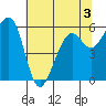 Eureka tide chart for Wednesday, June 3, 2026