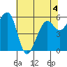 Eureka tide chart for Thursday, June 4, 2026