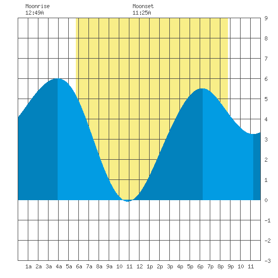 Eureka tide chart for Saturday, June 6, 2026