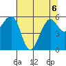 Eureka tide chart for Saturday, June 6, 2026