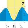 Eureka tide chart for Sunday, June 7, 2026