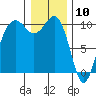 Everett tide chart for Sunday, January 10, 2021