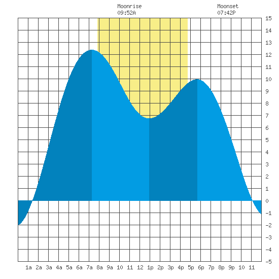 Everett tide chart for Friday, January 15, 2021