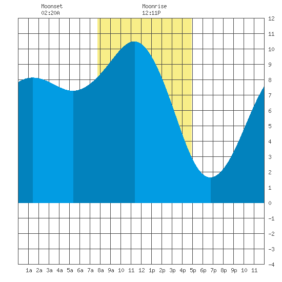 Everett tide chart for Friday, January 22, 2021