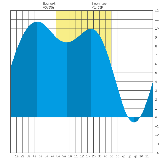 Everett tide chart for Monday, January 25, 2021