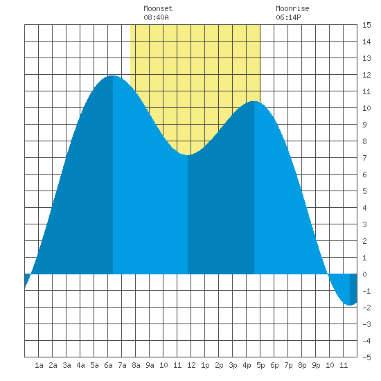 Everett tide chart for Friday, January 29, 2021