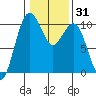 Everett tide chart for Sunday, January 31, 2021