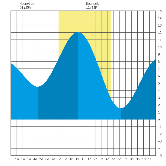 Everett tide chart for Thursday, January 7, 2021
