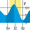 Everett tide chart for Thursday, January 7, 2021