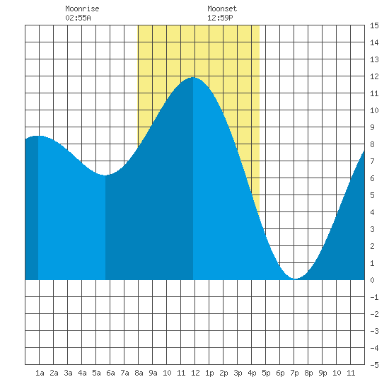Everett tide chart for Friday, January 8, 2021
