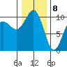 Everett tide chart for Friday, January 8, 2021