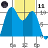 Everett tide chart for Thursday, February 11, 2021