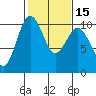 Everett tide chart for Monday, February 15, 2021