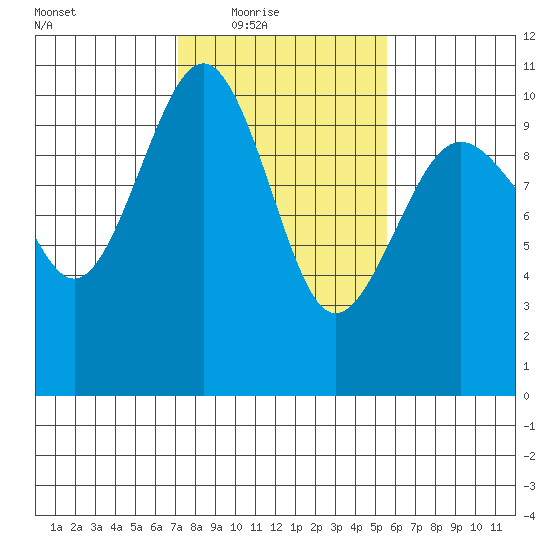 Everett tide chart for Wednesday, February 17, 2021