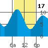 Everett tide chart for Wednesday, February 17, 2021