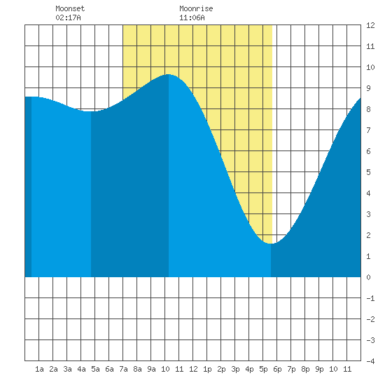 Everett tide chart for Saturday, February 20, 2021