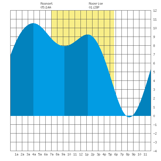 Everett tide chart for Tuesday, February 23, 2021