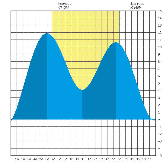 Everett tide chart for Sunday, February 28, 2021