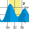 Everett tide chart for Tuesday, February 2, 2021