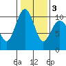 Everett tide chart for Wednesday, February 3, 2021