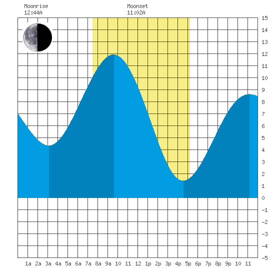 Everett tide chart for Thursday, February 4, 2021
