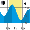 Everett tide chart for Thursday, February 4, 2021