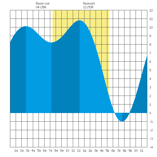 Everett tide chart for Sunday, February 7, 2021