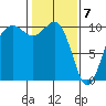 Everett tide chart for Sunday, February 7, 2021