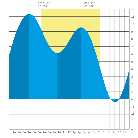 Everett tide chart for Wednesday, March 10, 2021