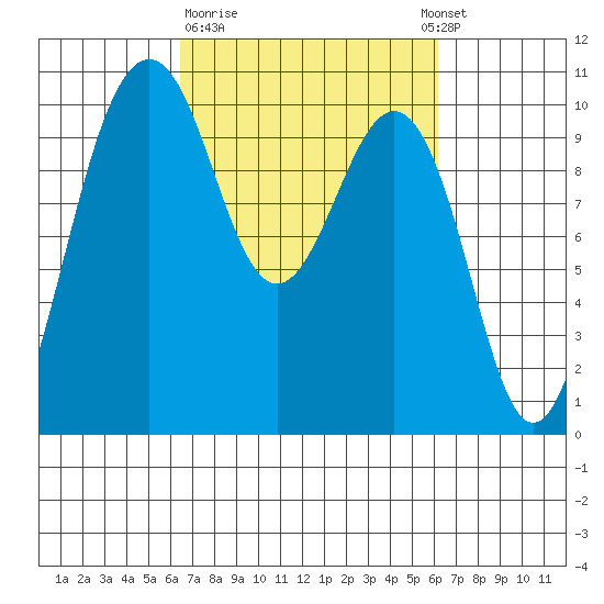 Everett tide chart for Friday, March 12, 2021