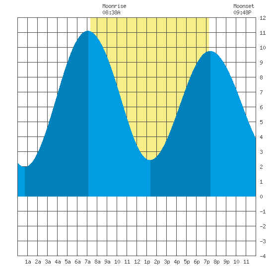 Everett tide chart for Monday, March 15, 2021
