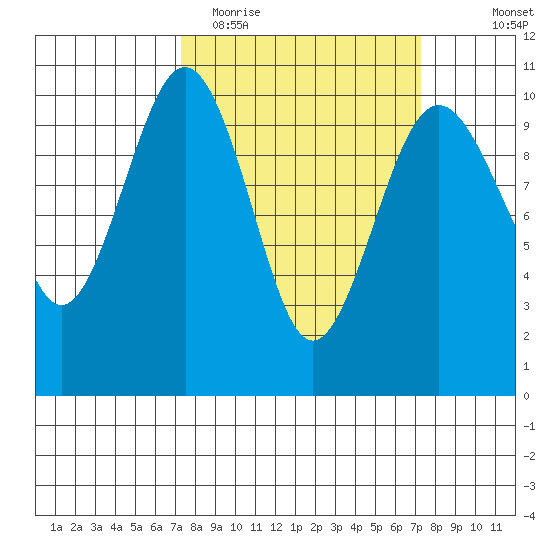 Everett tide chart for Tuesday, March 16, 2021