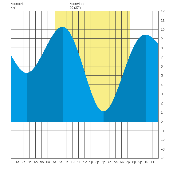 Everett tide chart for Thursday, March 18, 2021